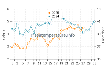 Rye water temp chart in March