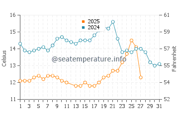 Salinas water temp chart in March