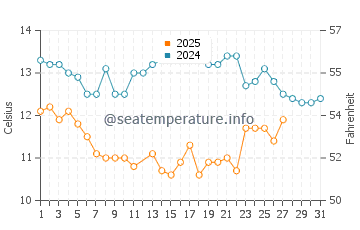 Temperatura da água em São Francisco em março