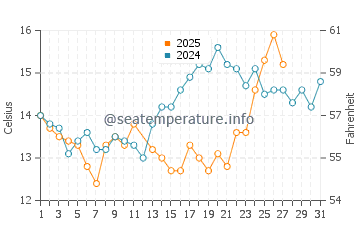 San Jose water temp chart in March