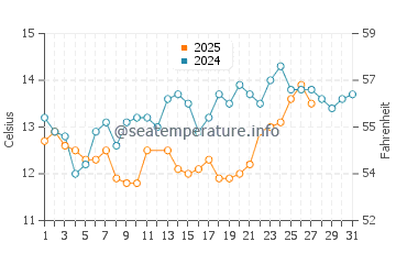 Temperatura del agua en San Rafael en marzo