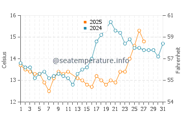 Temperature dell'acqua a Santa Clara a marzo
