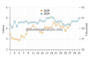 Scarborough water temp chart in March