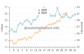 Temperatura da água em Huntington Beach em março