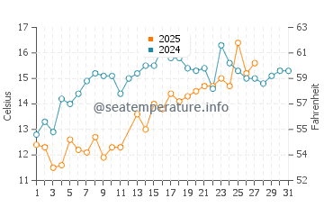 Southport water temp chart in March