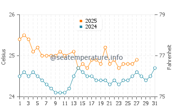 Sugar Beach water temp chart in March