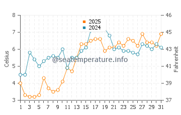 Swansea water temp chart in March