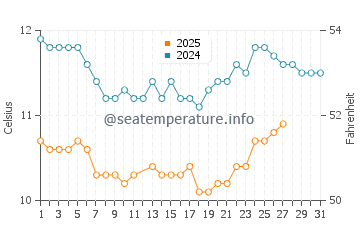 Temperature dell'acqua a Trinidad a marzo
