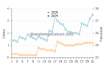 Grand Isle water temp chart in March
