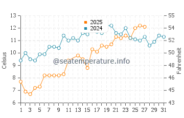 Huntington Beach water temp chart in March
