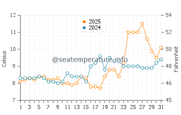 Kingston water temp chart in March