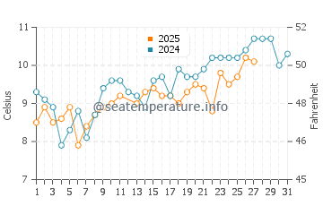 Long Beach water temp chart in March