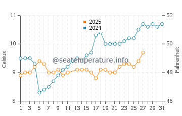 Pacific Beach water temp chart in March