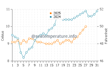 Temperature dell'acqua a Westport a marzo