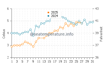 Temperature dell'acqua a Weymouth a marzo