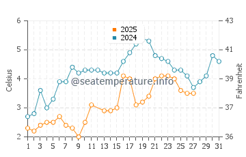 Yarmouth water temp chart in March