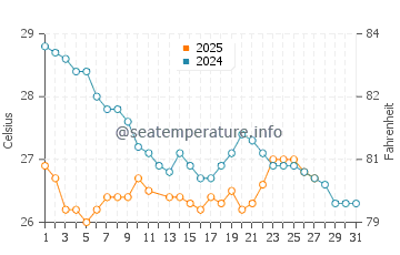 Urangan water temp chart in March
