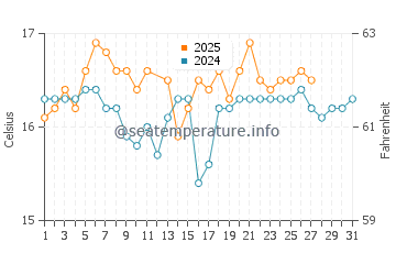 Urbanizacion Atlanterra water temp chart in March