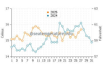 Urbanova water temp chart in March