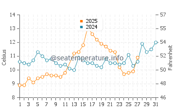 Ureki water temp chart in March