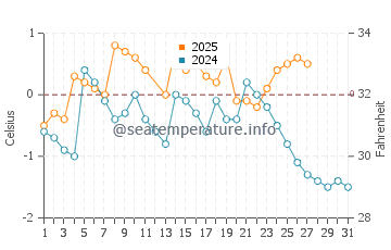 Temperature dell'acqua a Ursviken a marzo