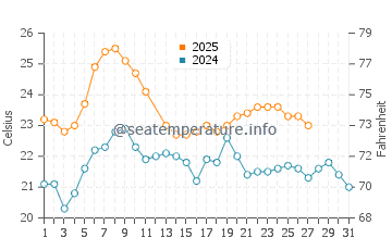 Maldonado water temp chart in March