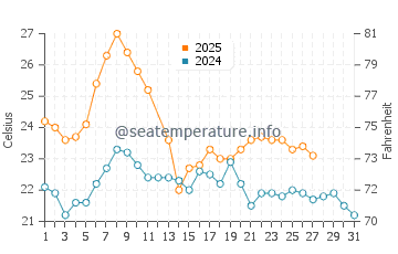 Playa Hermosa water temp chart in March