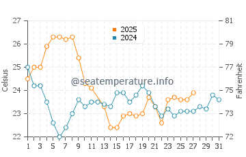 Santa Teresa water temp chart in March