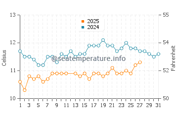 Temperature dell'acqua a Ognissanti a marzo