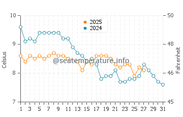 Temperature dell'acqua a Ushuaia a marzo
