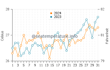 Uson water temp chart in March
