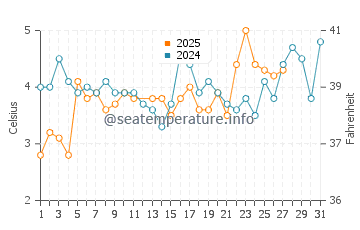 Ustka water temp chart in March