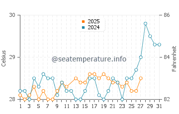 Temperatura da água em Ustupo em março