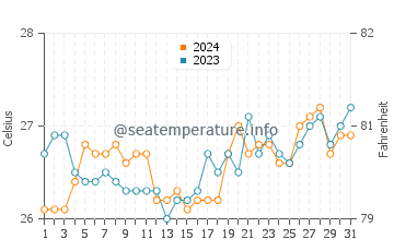 Utabi water temp chart in March