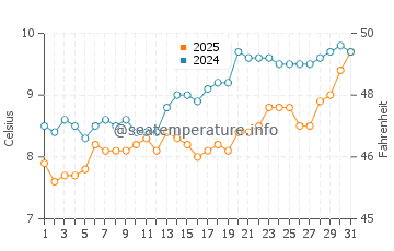 Temperatura vode u Utah Beach u ožujku