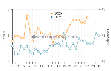 Temperature dell'acqua a Utsira a marzo