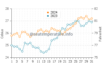 Uyugan water temp chart in March