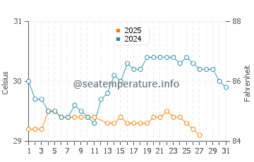 Temperature dell'acqua a Vaitape a marzo