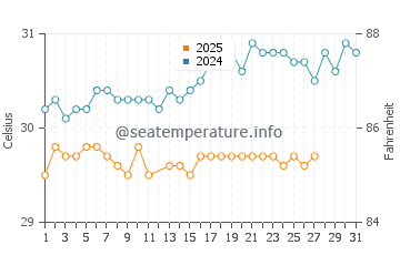 Temperatura vode u Vaitupu u ožujku
