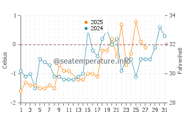Val-Comeau water temp chart in March