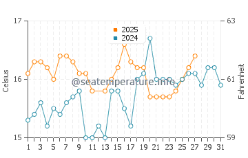 Valdelagrana water temp chart in March