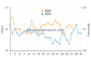 Valdes Peninsula water temp chart in March