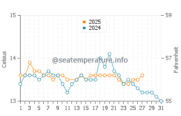Valdovino water temp chart in March