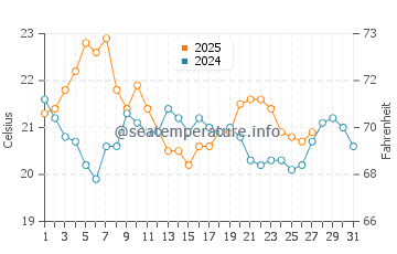 Temperatura del agua en Valeria del Mar en marzo