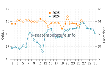 Valez-Malaga water temp chart in March