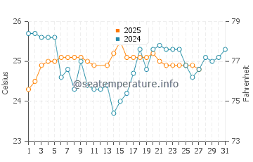 Valla Beach water temp chart in March
