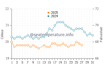 Valle Gran Rey water temp chart in March
