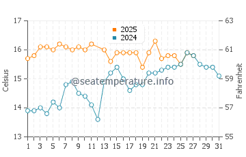 Valle-Niza water temp chart in March