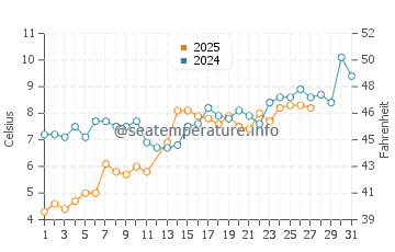 Temperatura da água em Vama Veche em março