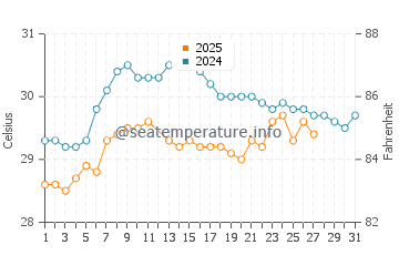 Temperatura del agua en Vamizi Isla en marzo